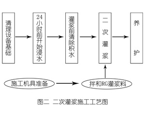 山西灌浆料施工工艺—文字完整版